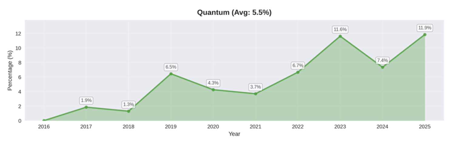量子计算相关的文章数量占比
