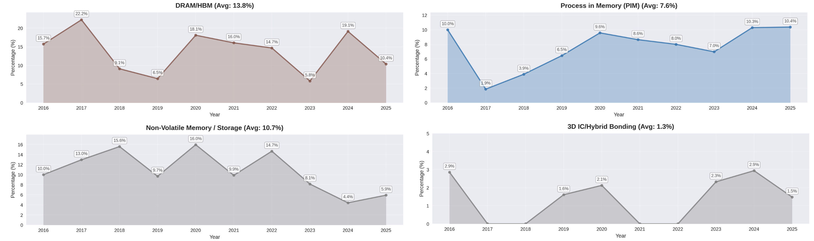 存储器与存算一体相关的文章数量占比