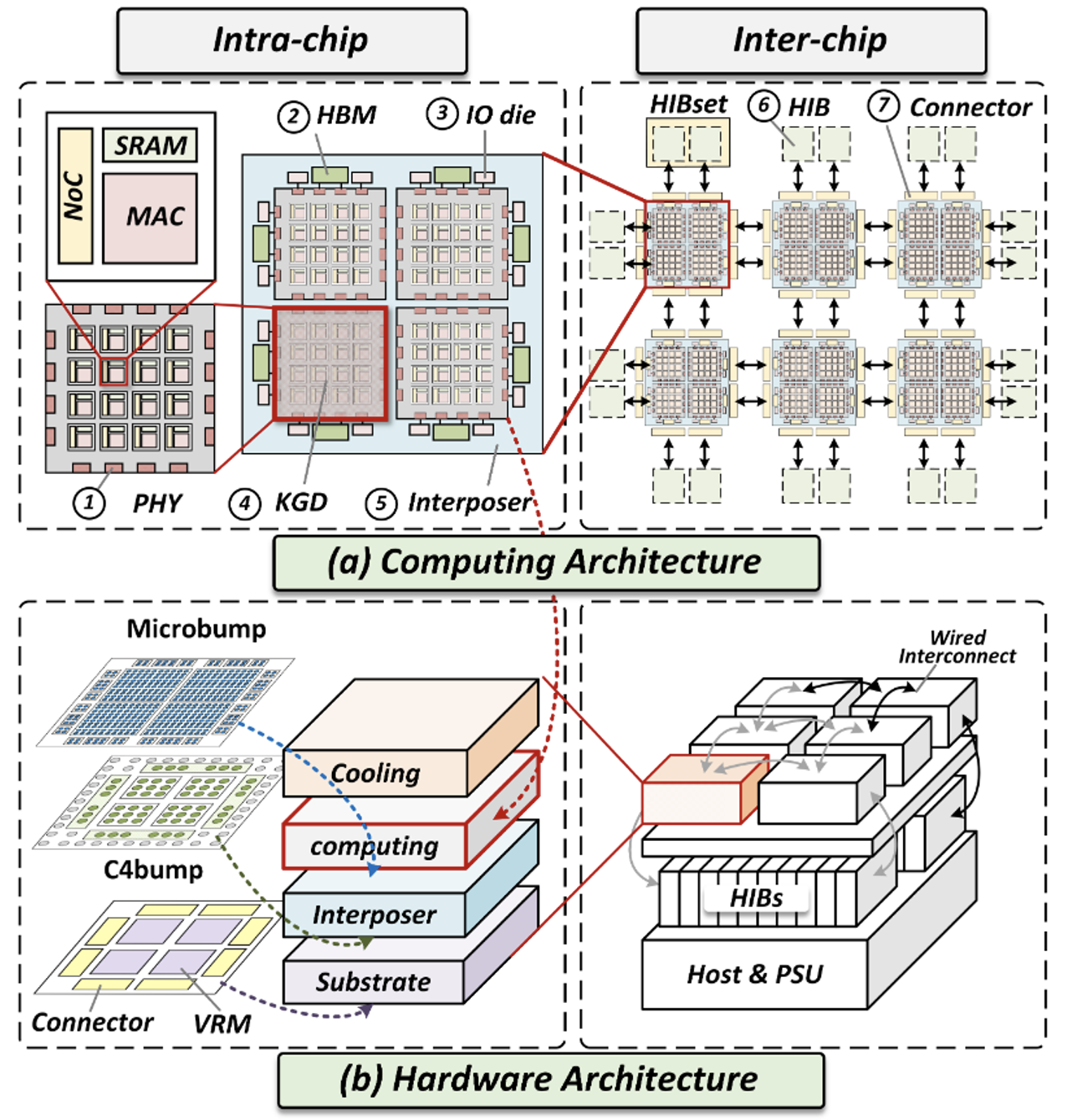 晶圆级芯片架构