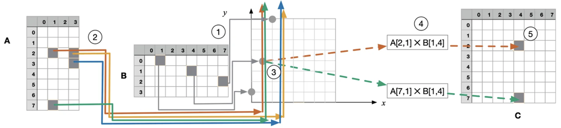 利用RT Core和光线追踪实现稀疏矩阵计算
