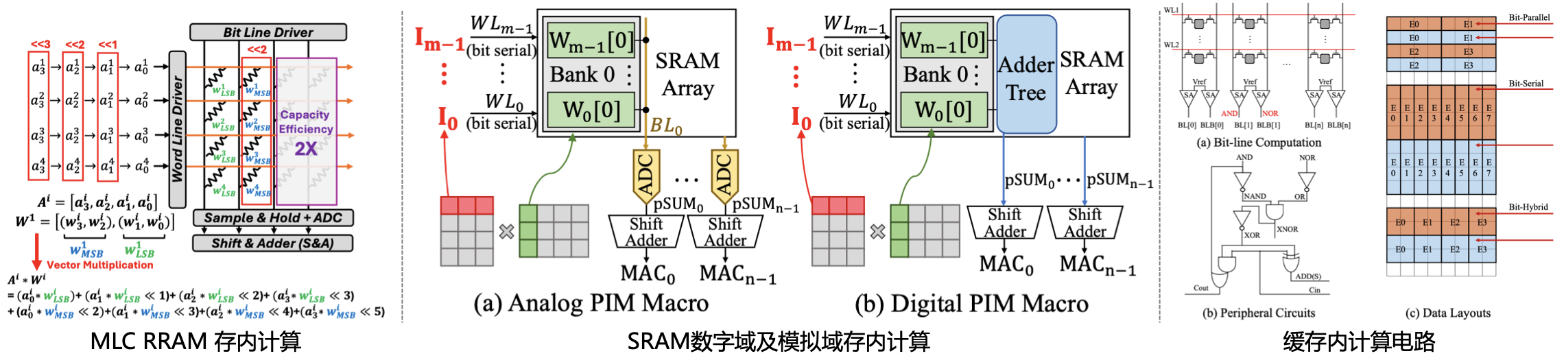 ISCA 2025中出现的存内计算实现方式