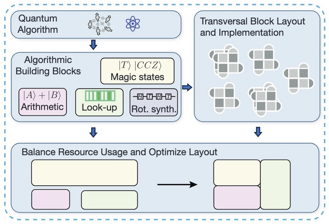 基于中性原子的横向容错计算架构